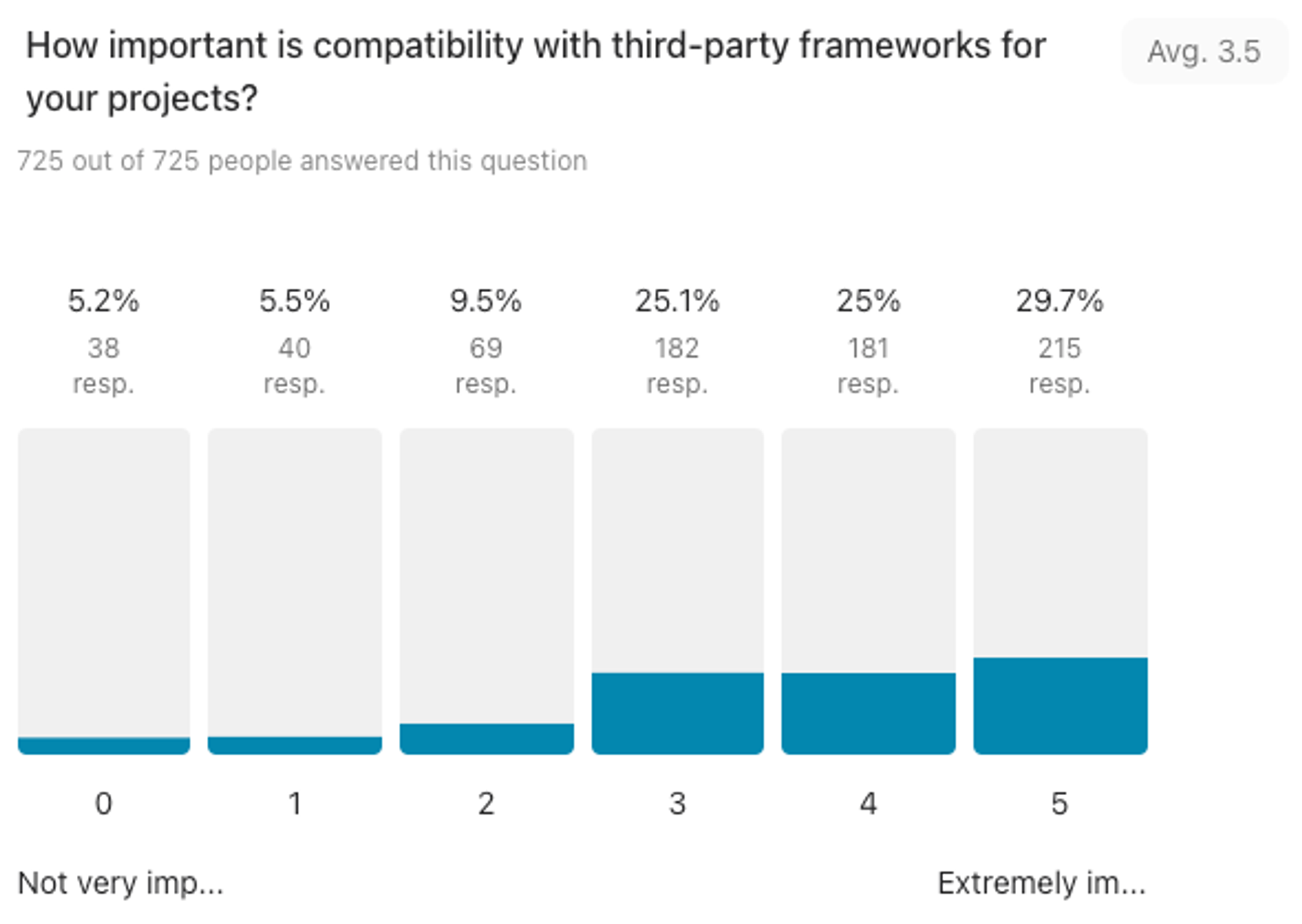 How important is third party framework compatibility with Deno