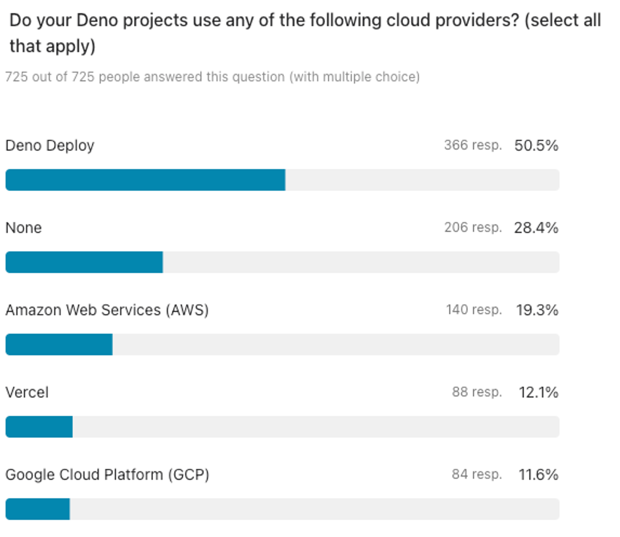 Top mentioned cloud providers for hosting Deno.