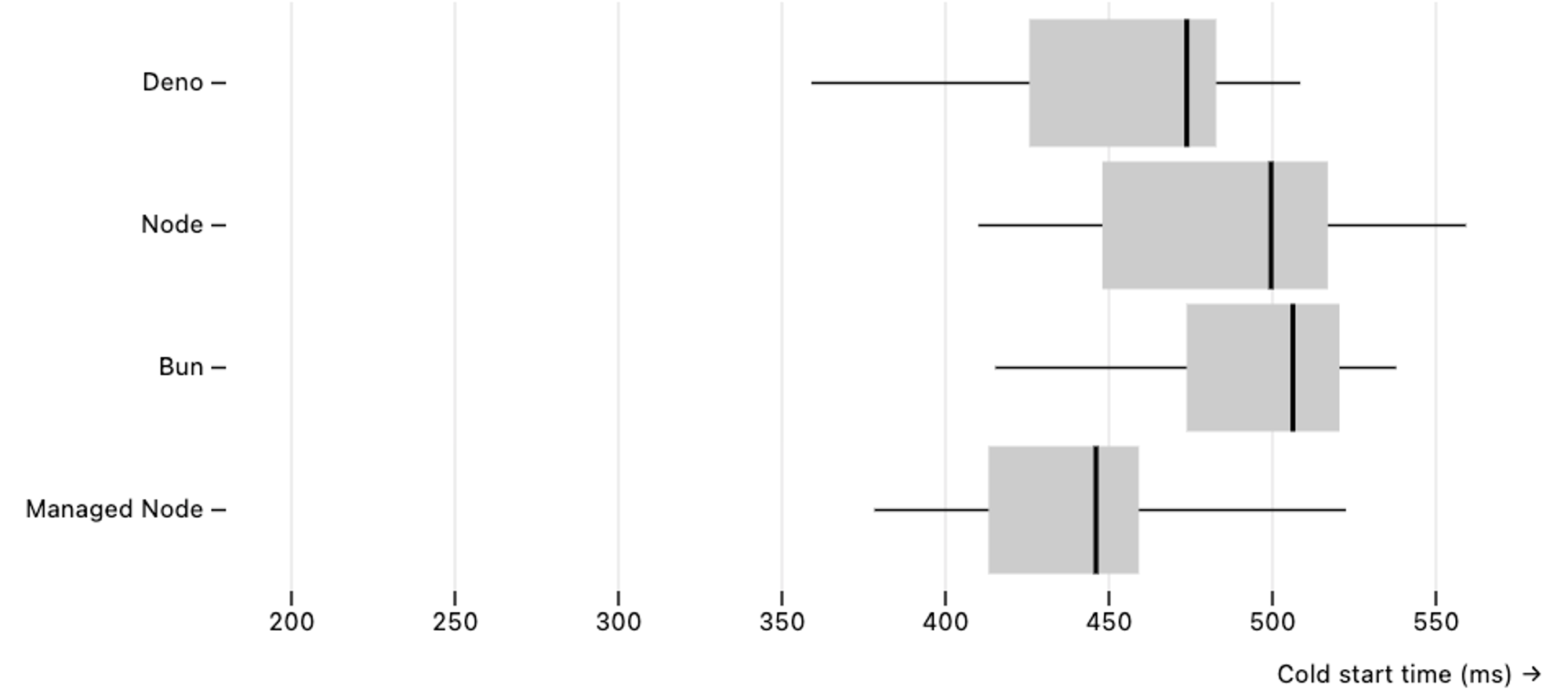 Box chart of cold start time latencies for Deno, Bun, Node, and Lambda-managed Node for a Fastify app