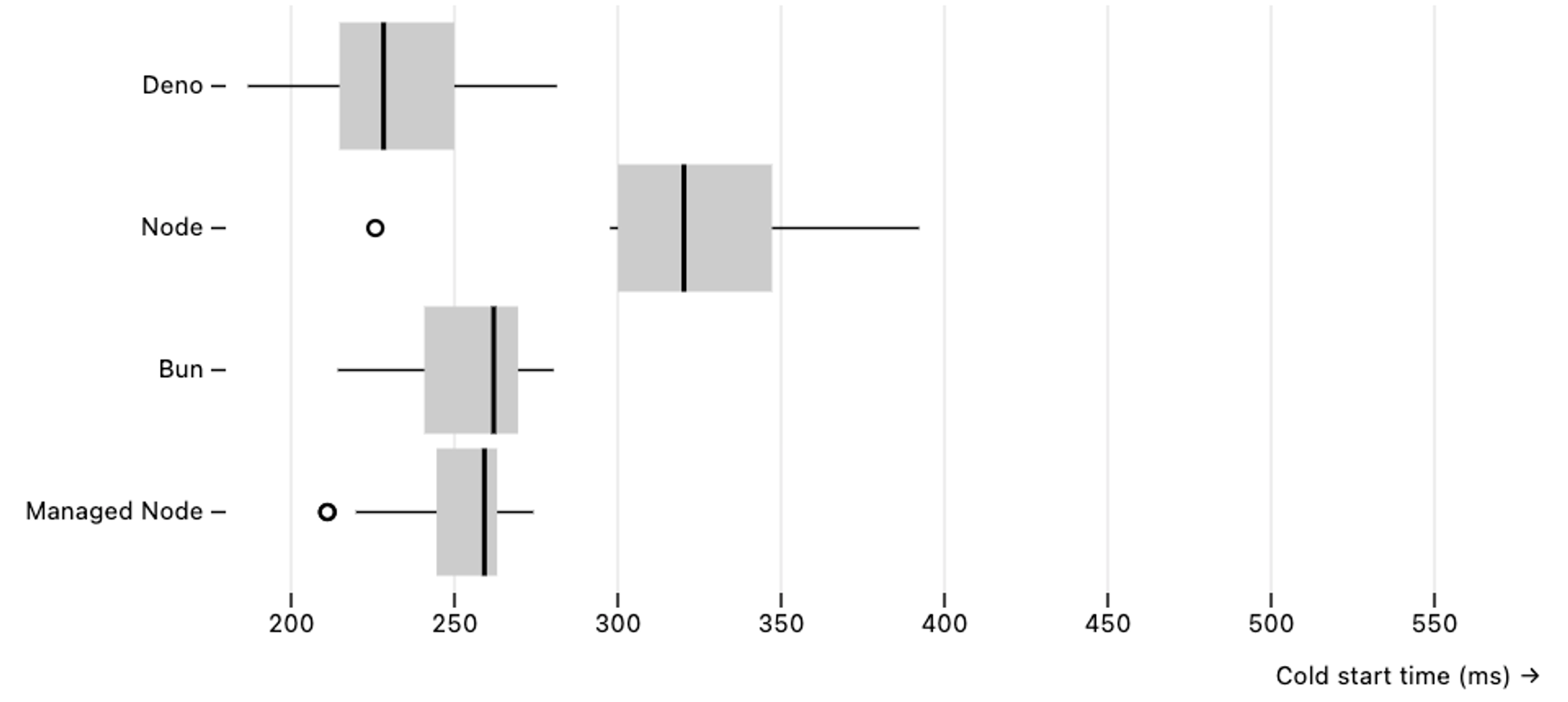 Box chart of cold start time latencies for Deno, Bun, Node, and Lambda-managed Node for a Hono app