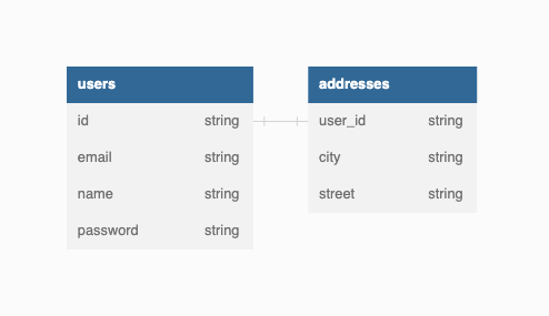A user and address model for this simple API