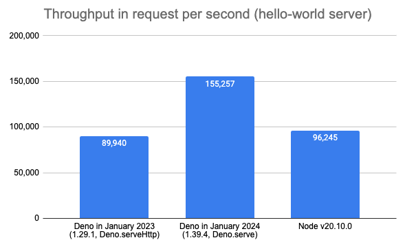 HTTP benchmark in requests per second