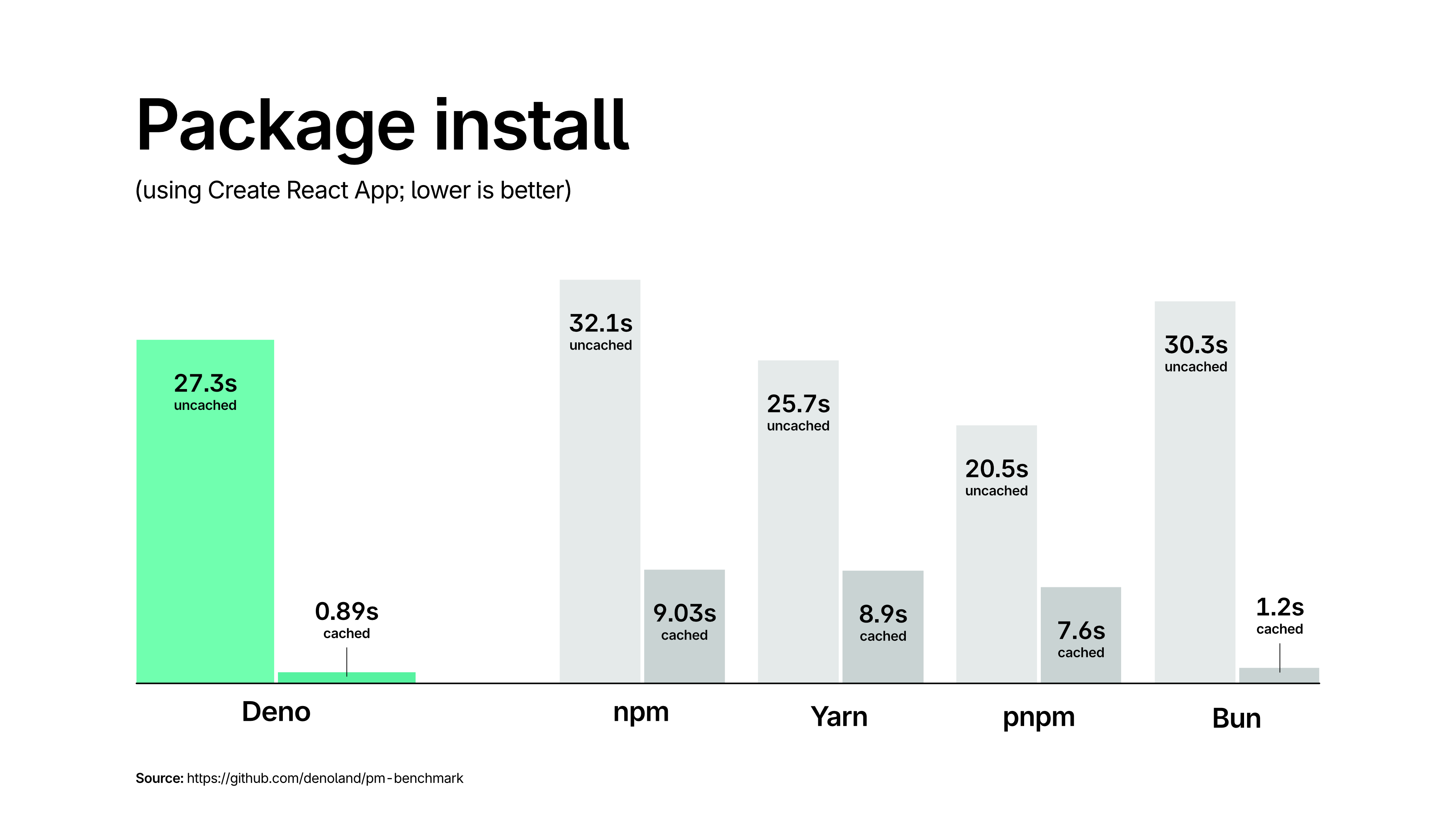 Deno install performance benchmarks.