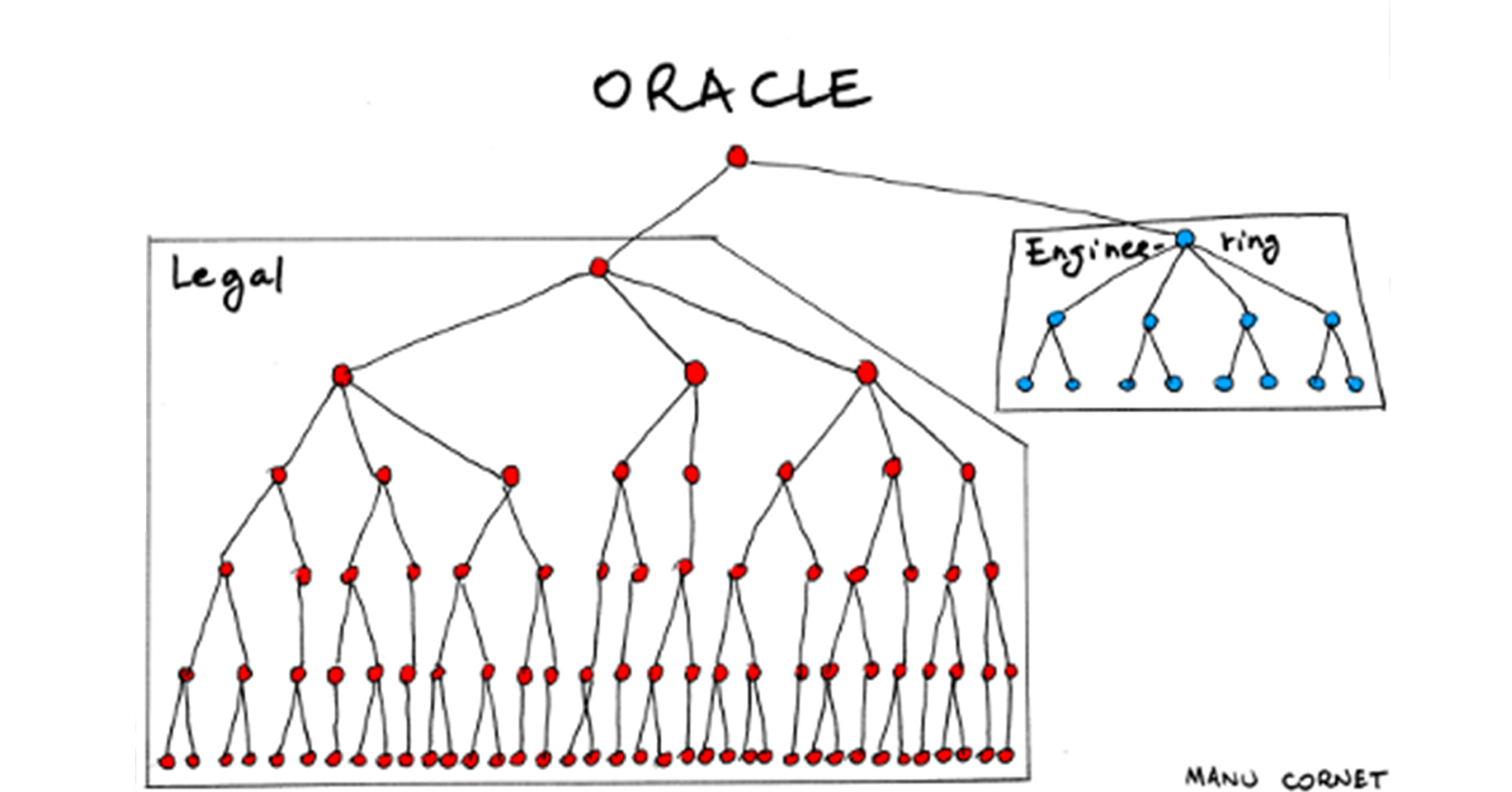 Org chart of Oracle.