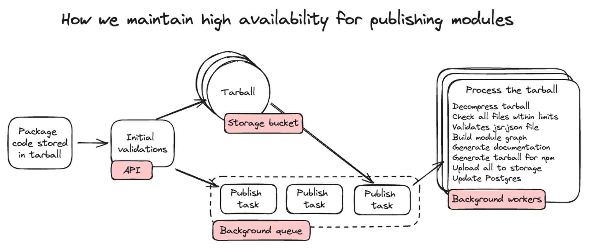 Maintaining availability in publishing