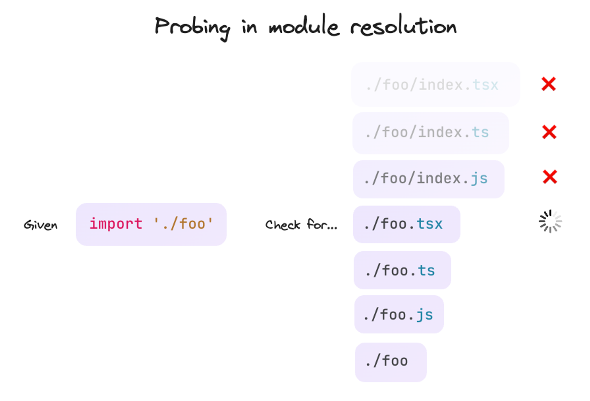 Probing in module resolution