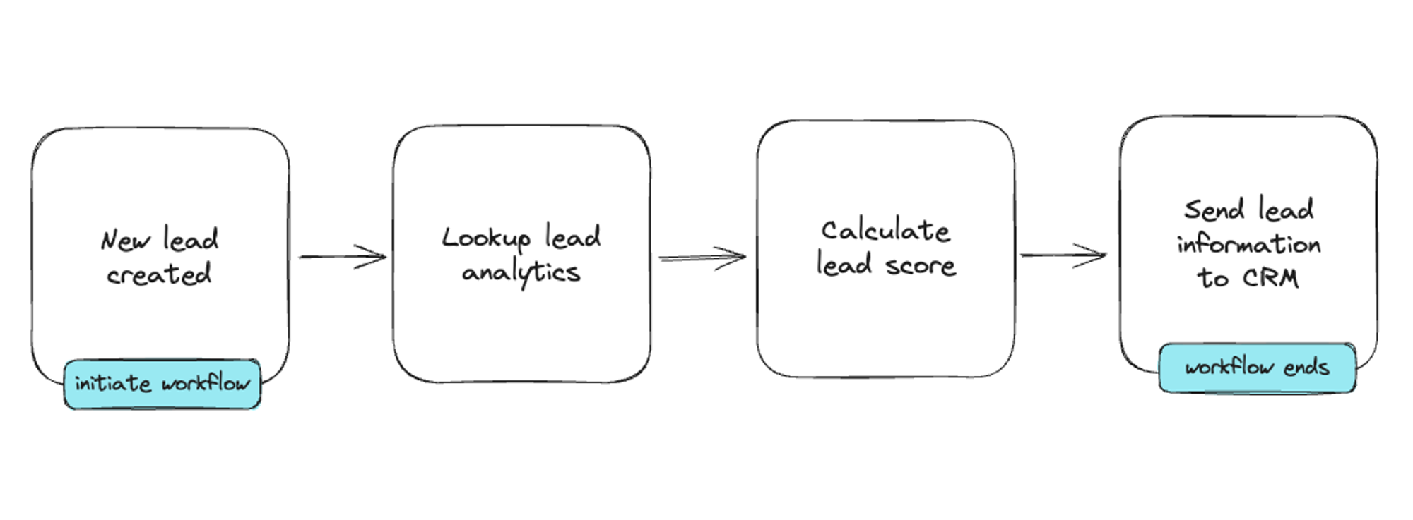 This low-code example allows you to build a lead scoring system through a drag and drop interface.
