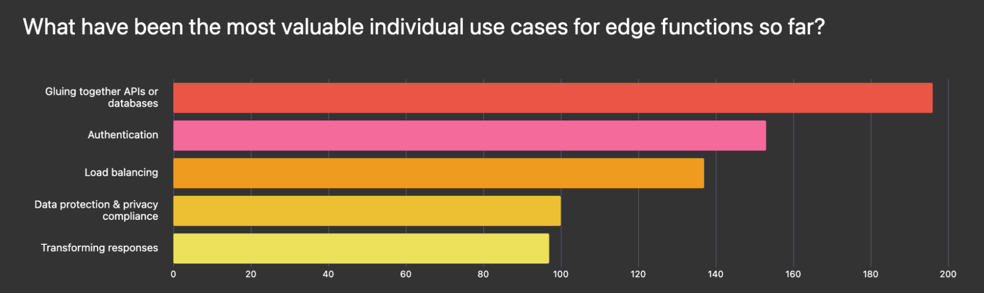 The most common use cases for edge functions