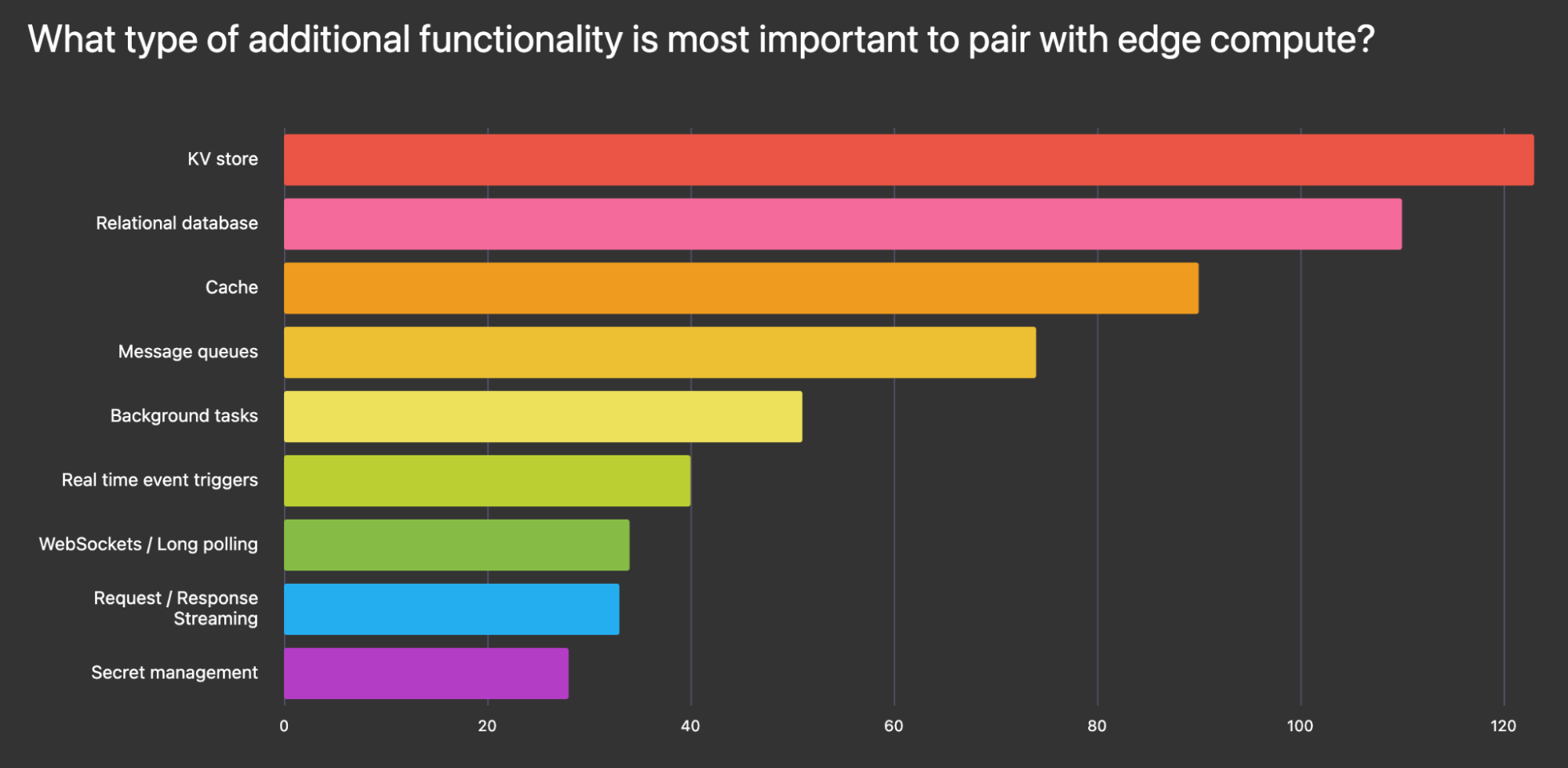 Most important edge function needs were persistent data storage