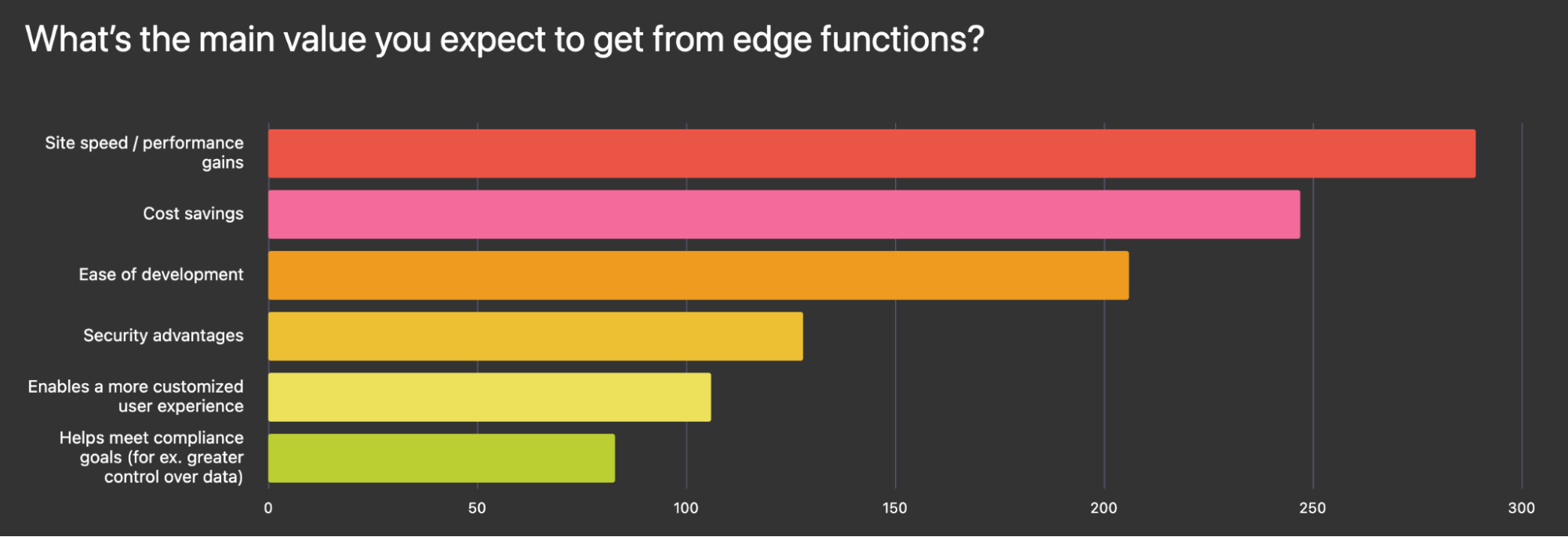 The main value developers get from using edge functions
