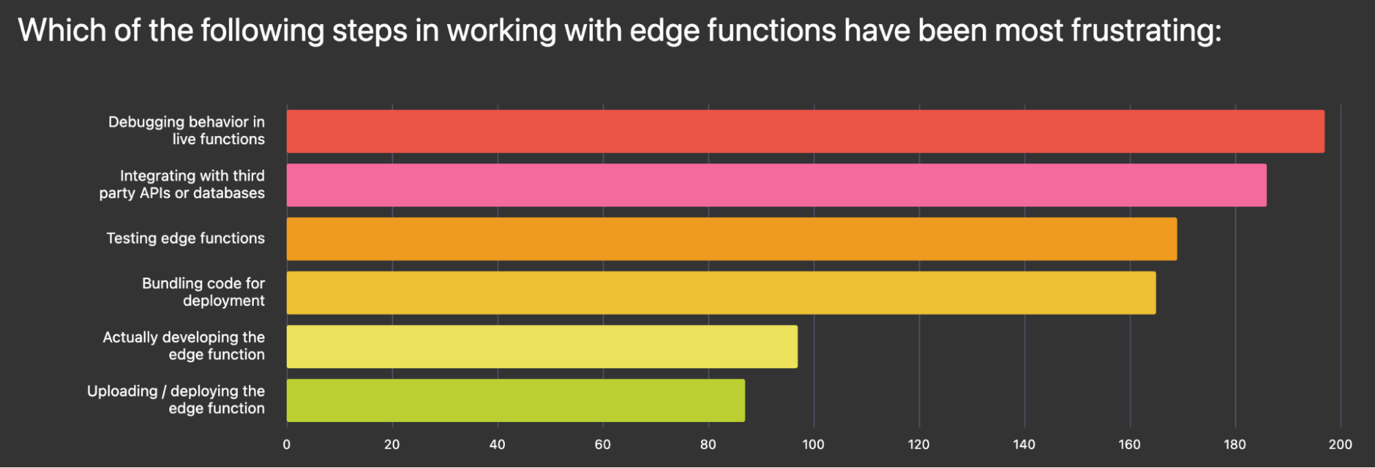 The top frustrations around edge functions revolve around debugging, testing, and observability