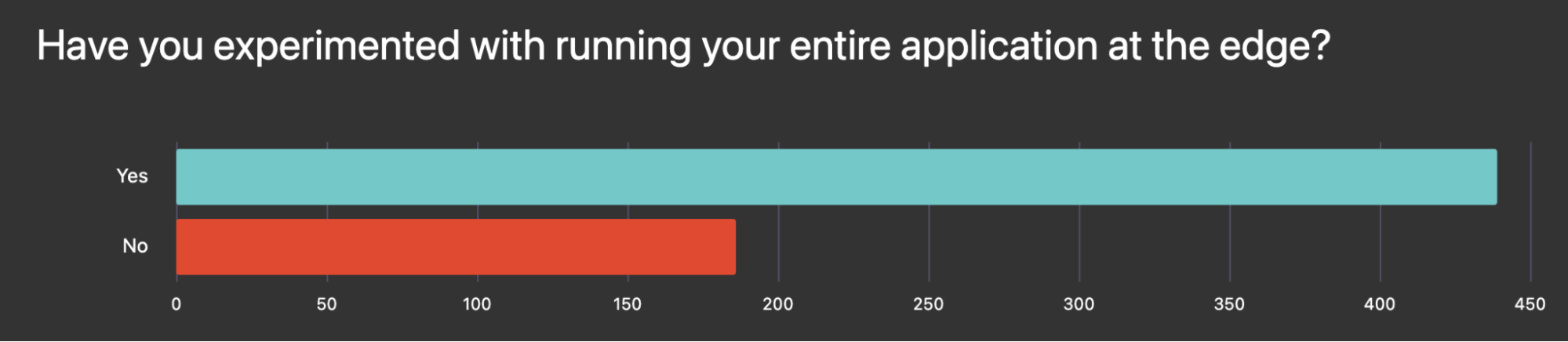 Most developers have hosted entire apps at the edge