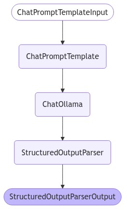 The langchain process output