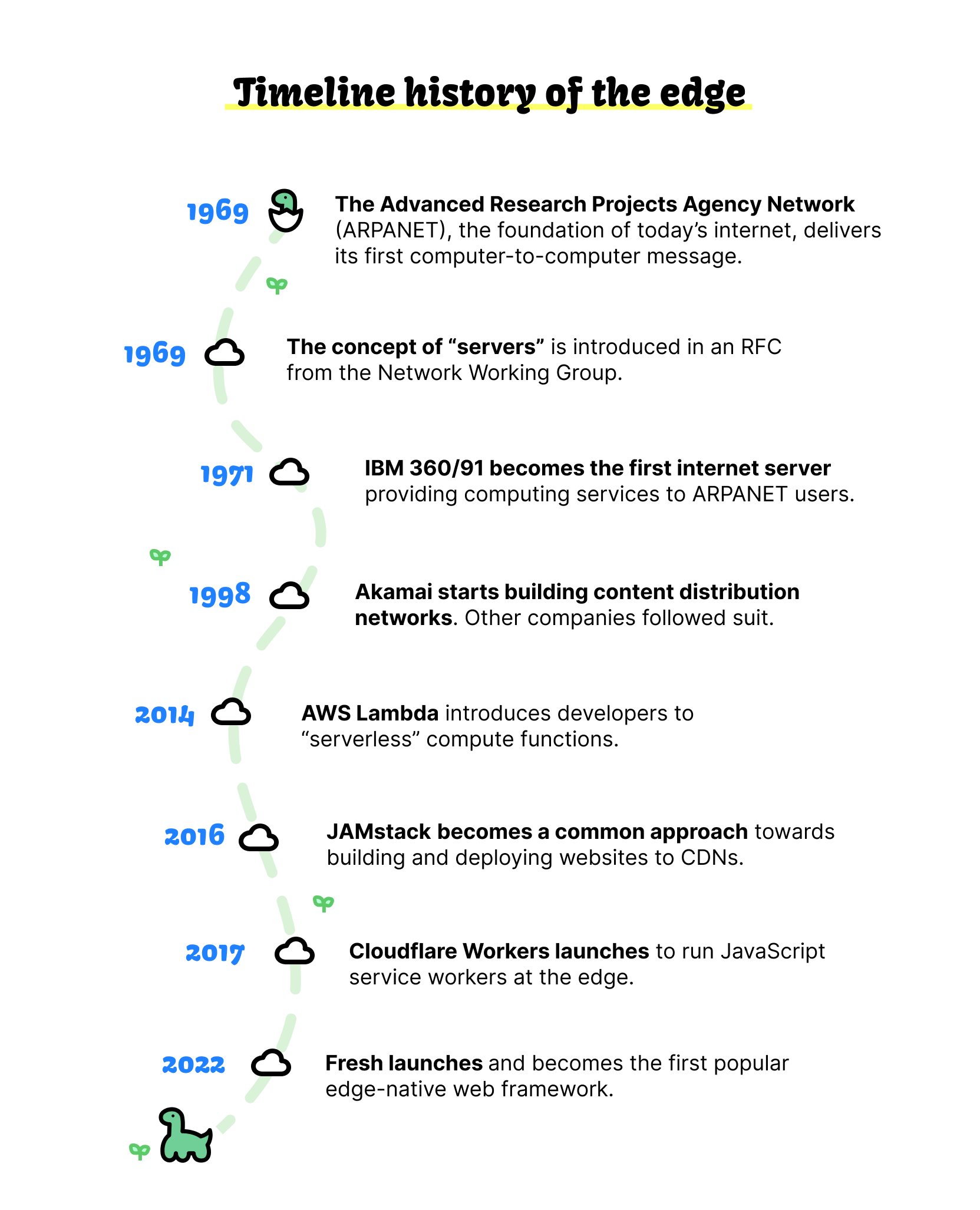 The Timeline History of the Edge