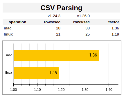CSV Performance Improvement