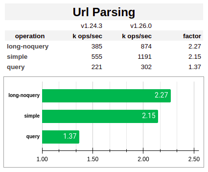 URL Parsing Performance Improvement