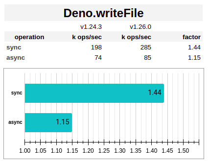 Deno.writeFile Performance Improvement