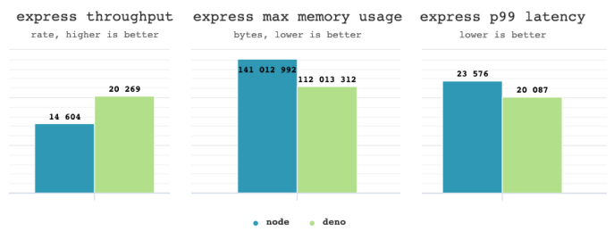 Deno 1.35.0 vs Node 18.12.1 express performance