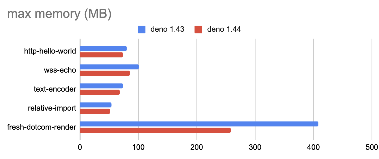 Benchmark results comparing the memory consumption of http hello world, text encoding, and rendering deno.com. For the synthetic benchmarks, there is a 2-7% memory reduction, but for real-world scenarios like deno.com, it's roughly 30%
