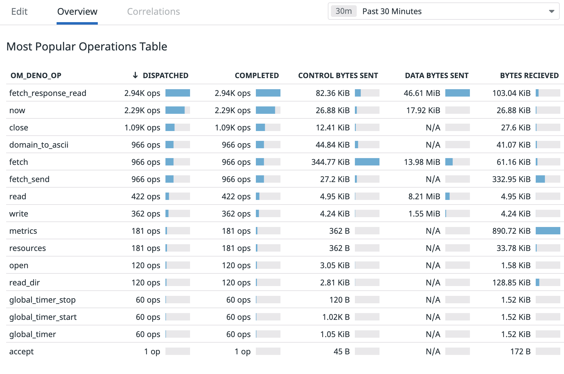 screenshot of a website with a table displaying the output of Deno.metrics