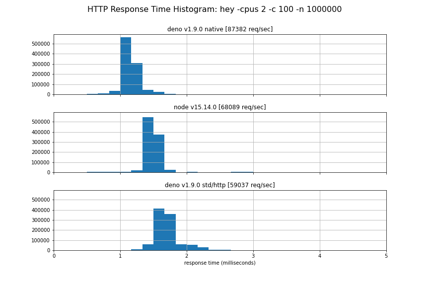 response time histogram