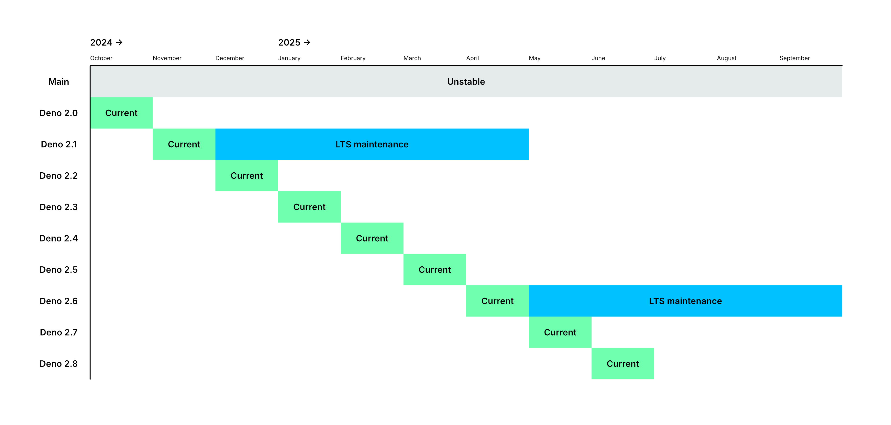 Schedule for Deno v2.x releases