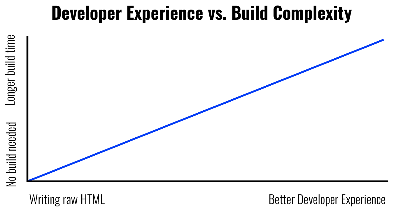 Developer experience vs. build complexity chart