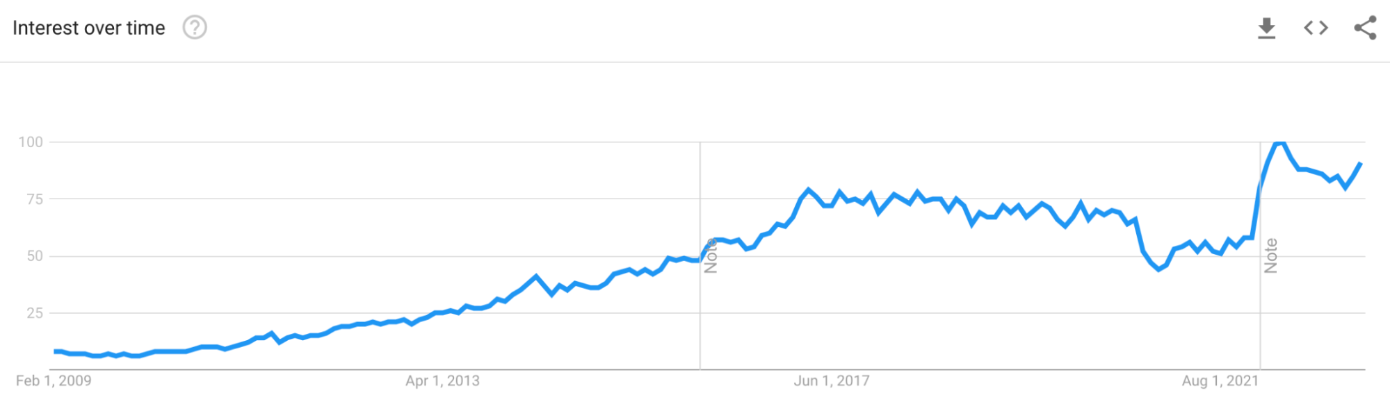 Interest in Node on Google over time